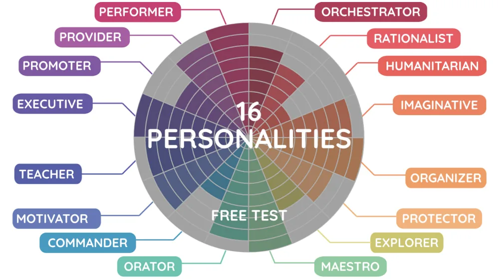 MBTI test 16 personalities test for free